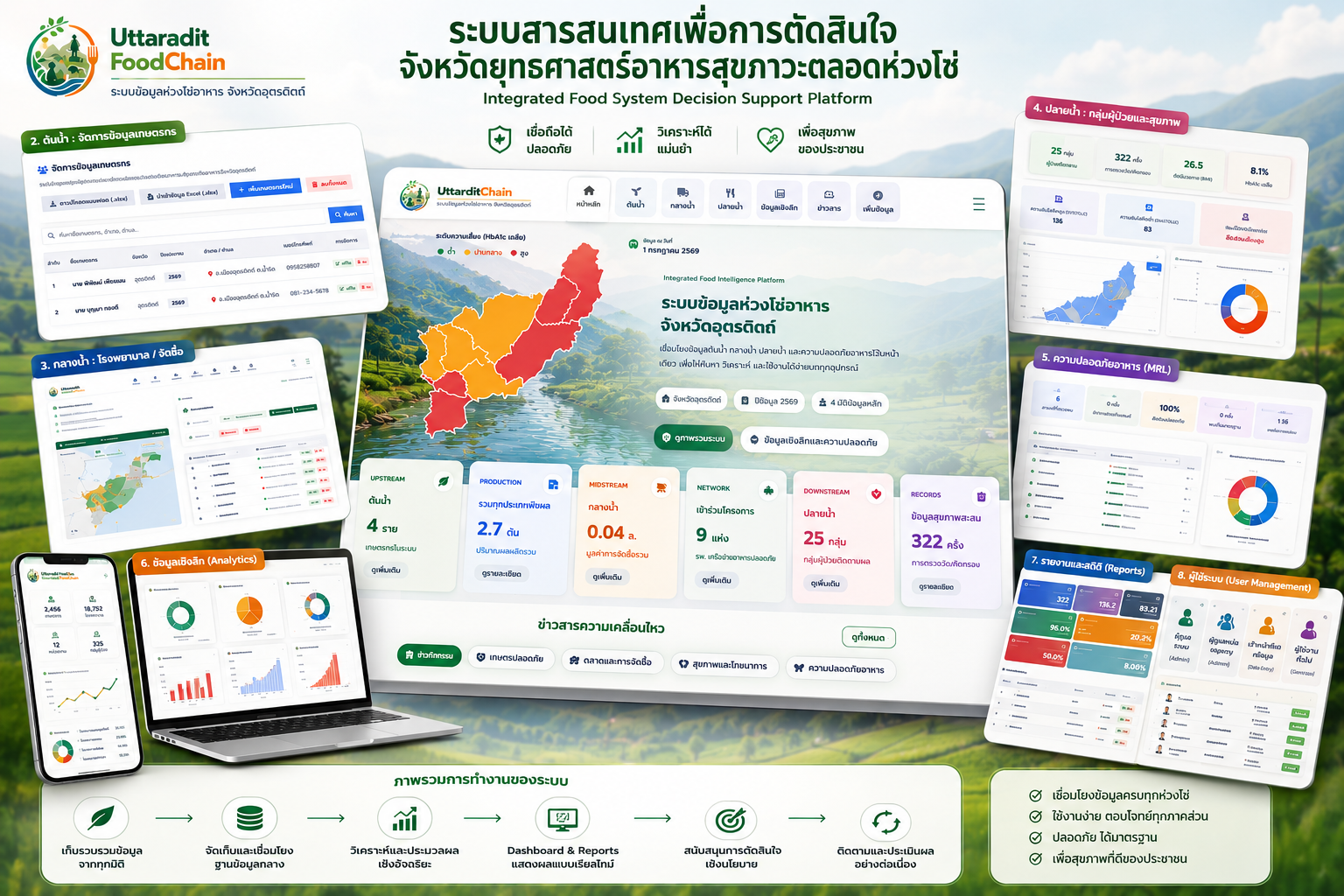 การพัฒนาระบบสารสนเทศเพื่อสนับสนุนการตัดสินใจจังหวัดยุทธศาสตร์อาหารตลอดห่วงโซ่และโรงพยาบาลอาหารสุขภาวะ